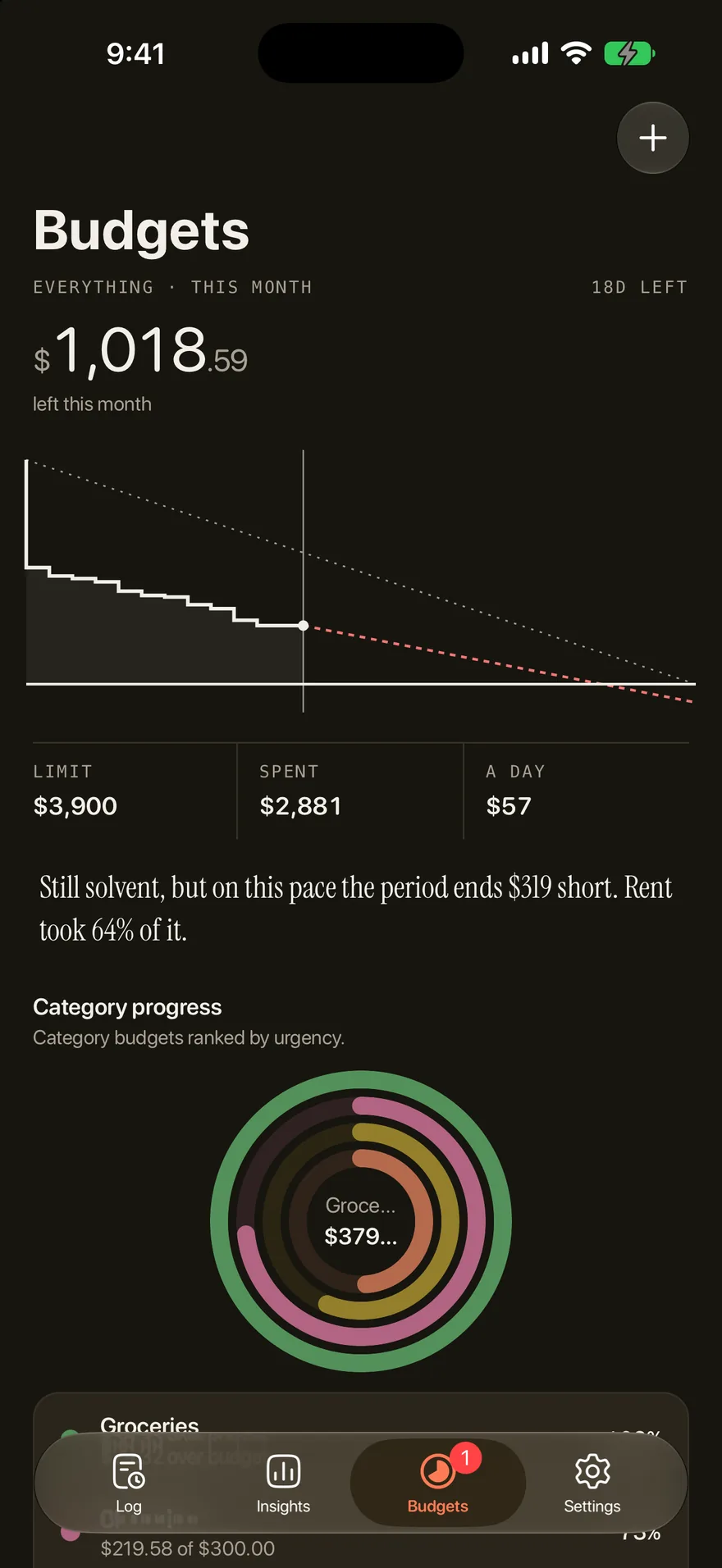 Outlayr Budgets screen: $1,018.59 left this month, a spending curve projected past the limit, and the note that on this pace the period ends $319 short.