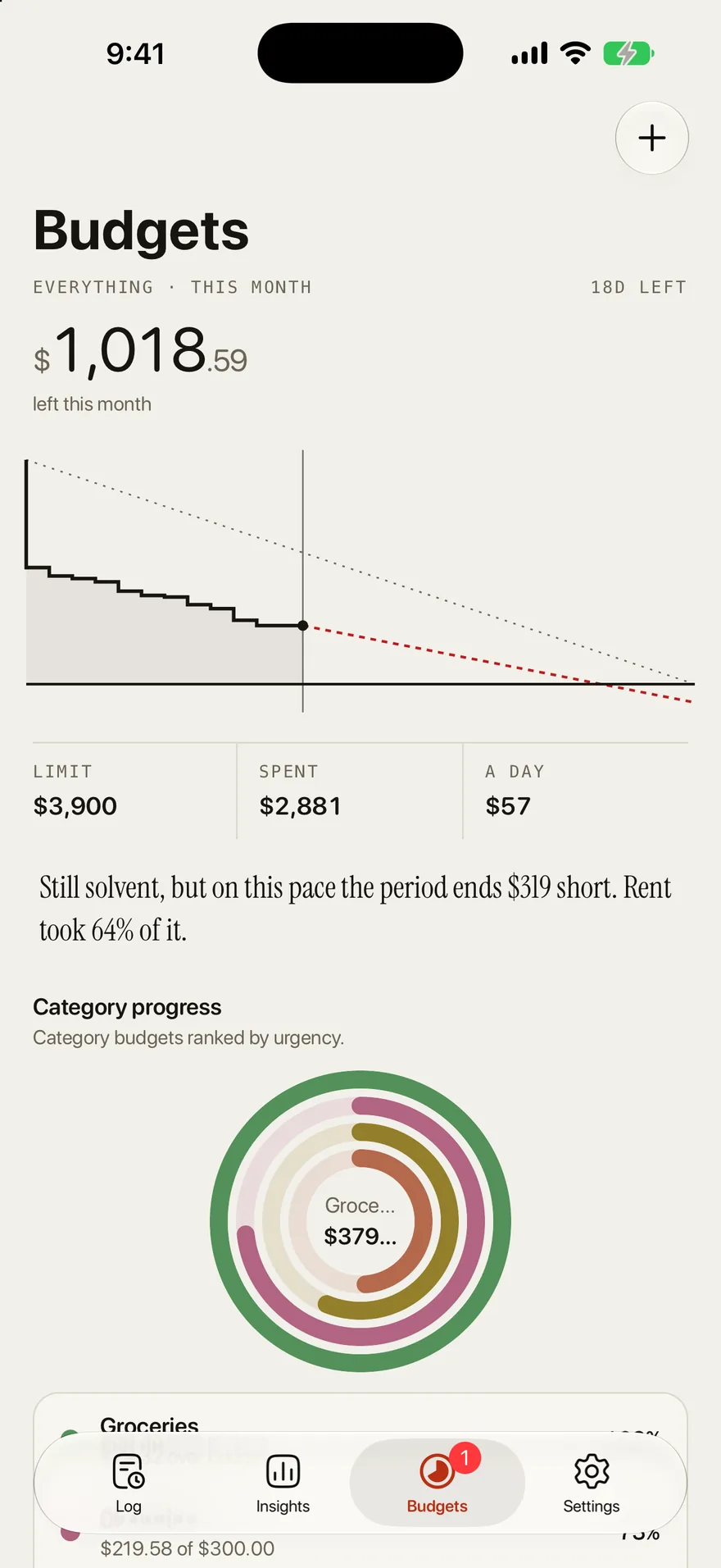 Outlayr Budgets screen: $1,018.59 left this month, a spending curve projected past the limit, and the note that on this pace the period ends $319 short.