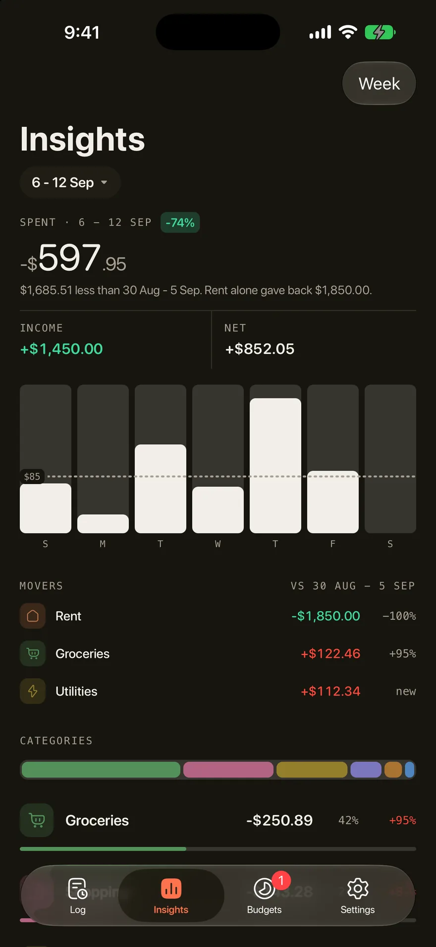 Outlayr Insights for 6 to 12 September: $597.95 spent, 74% less than the week before, a bar for each day, and the categories that moved most.