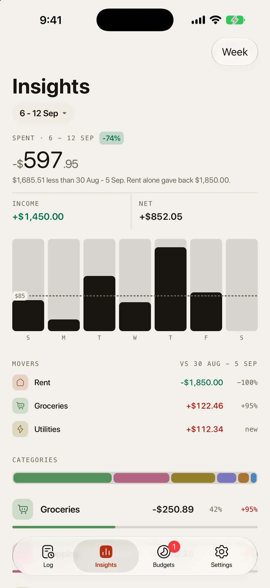 Outlayr Insights for 6 to 12 September: $597.95 spent, 74% less than the week before, a bar for each day, and the categories that moved most.
